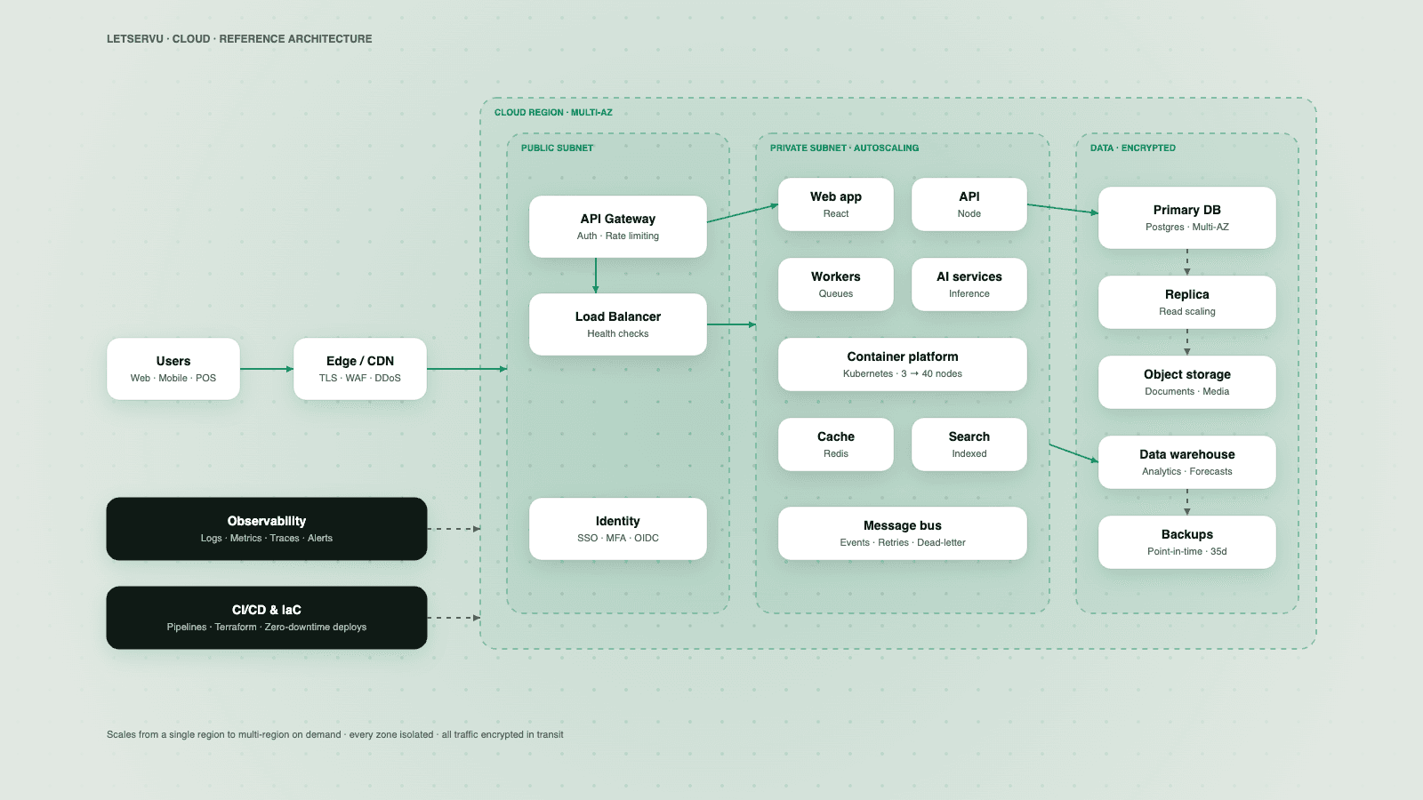 Architecture diagram
